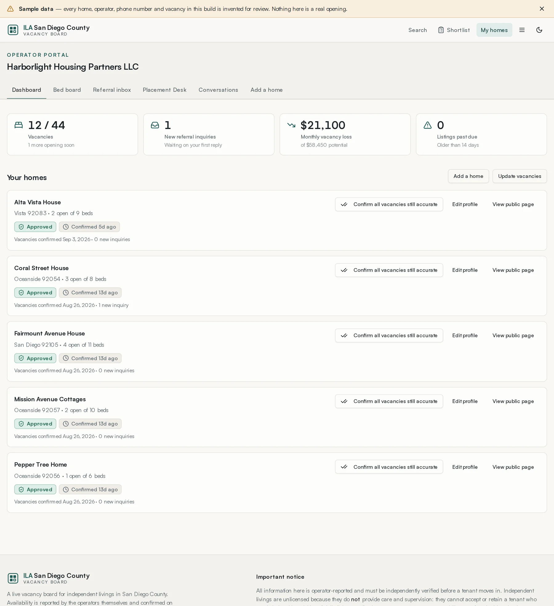 The operator dashboard. Every home you run, with its open beds and how fresh its information is.